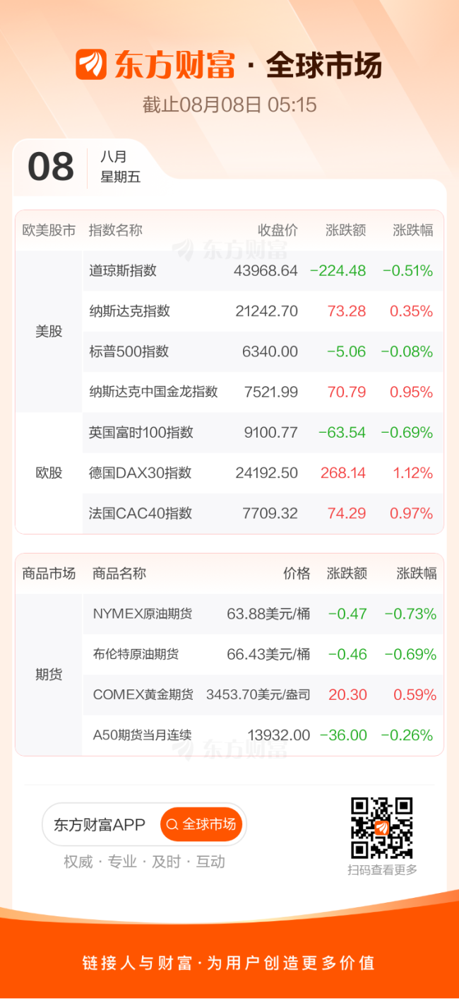 全球市场：美股三大指数涨跌不一 纳指创收盘新高 中国金龙指数涨近1%