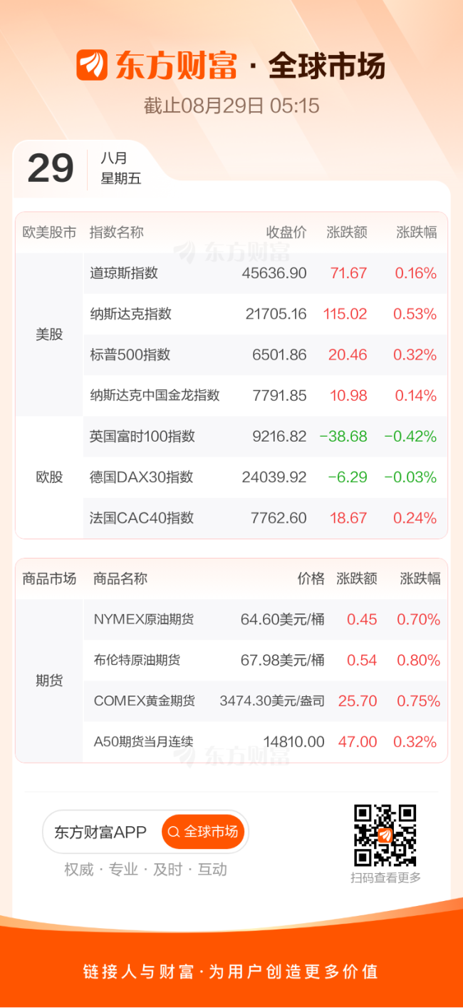 全球市场：美股收涨 标普、道指创收盘新高