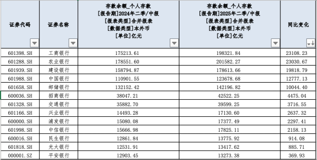13家银行个人存款同比仍增11.9万亿 定期化趋势未显著缓解