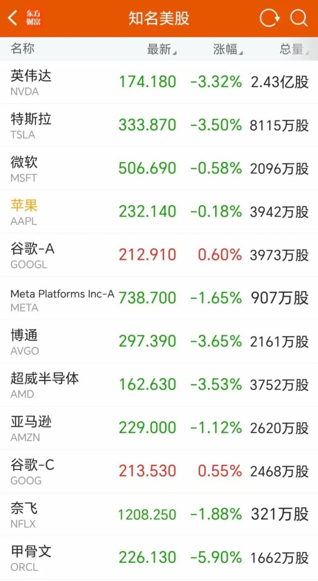纳指下挫近250点