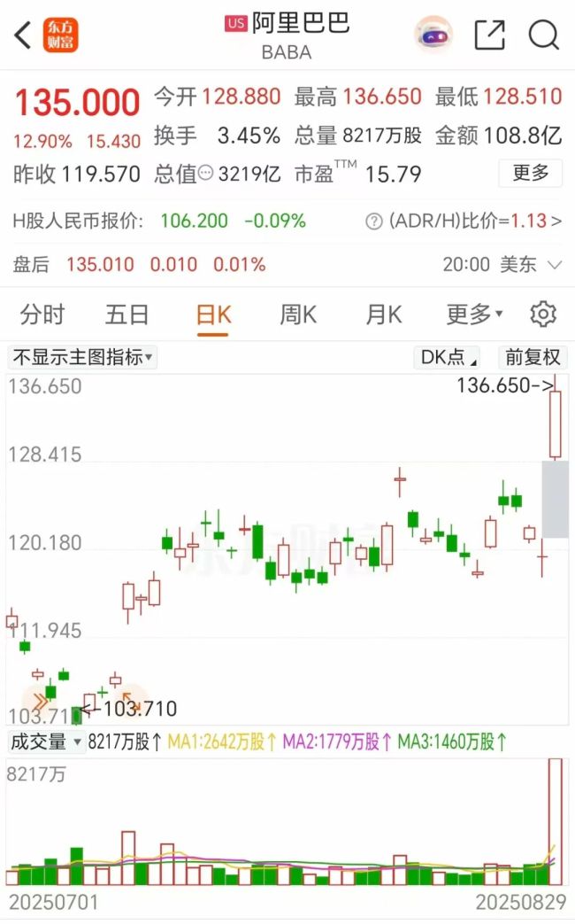 纳指下挫近250点
