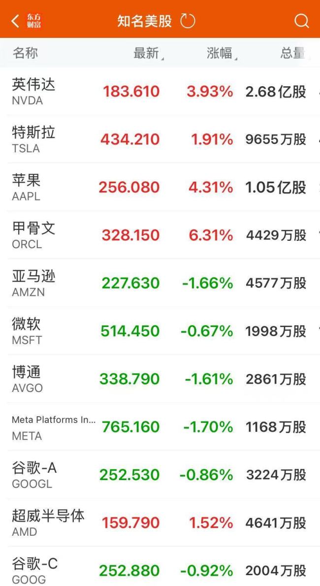 美股齐创新高，苹果涨超4%！英伟达将向OpenAI投资千亿美元共建数据中心，市值一夜大增1.2万亿元！黄金、白银大涨超2%