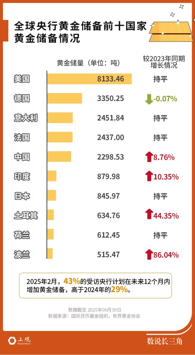国际金价涨破纪录！长三角消费者缘何买金热度不减