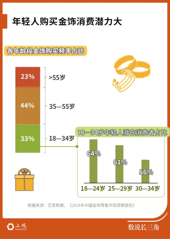 国际金价涨破纪录！长三角消费者缘何买金热度不减