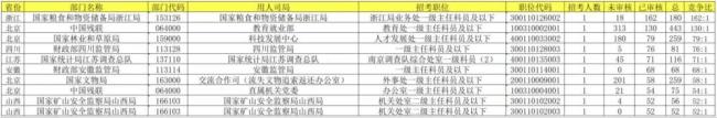 国考报考首日近19万人报名 最大竞争比162：1