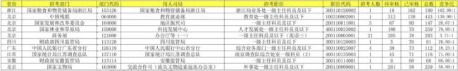 国考报考首日近19万人报名 最大竞争比162：1