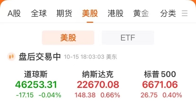 纳指收涨，芯片巨头大涨超9%！中国金龙指数涨1.7%，金银创新高！美联储，新消息