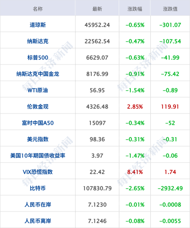 再创新高！现货黄金涨破4300美元；商务部：适时推出新的稳外贸政策；提前辞任董事长 曹德旺回应丨每经早参