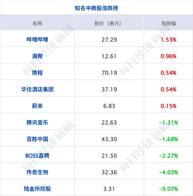 再创新高！现货黄金涨破4300美元；商务部：适时推出新的稳外贸政策；提前辞任董事长 曹德旺回应丨每经早参