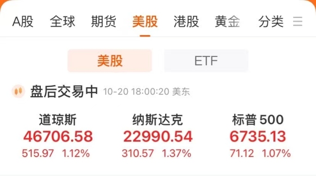 美股三大指数均涨超1%！苹果股价创新高，市值一夜大涨万亿元！中国金龙指数涨2.39%，金银大涨