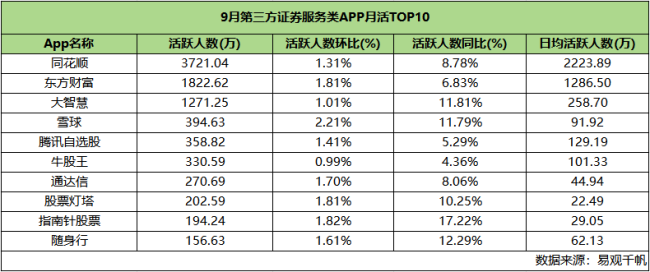 1.74亿人！9月证券服务类App月活再度刷新年内纪录