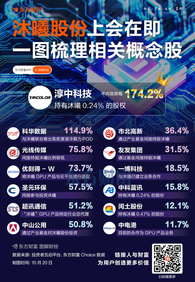 沐曦股份本周上会！募资将用于研发曦云C700 “性能对标英伟达H100”