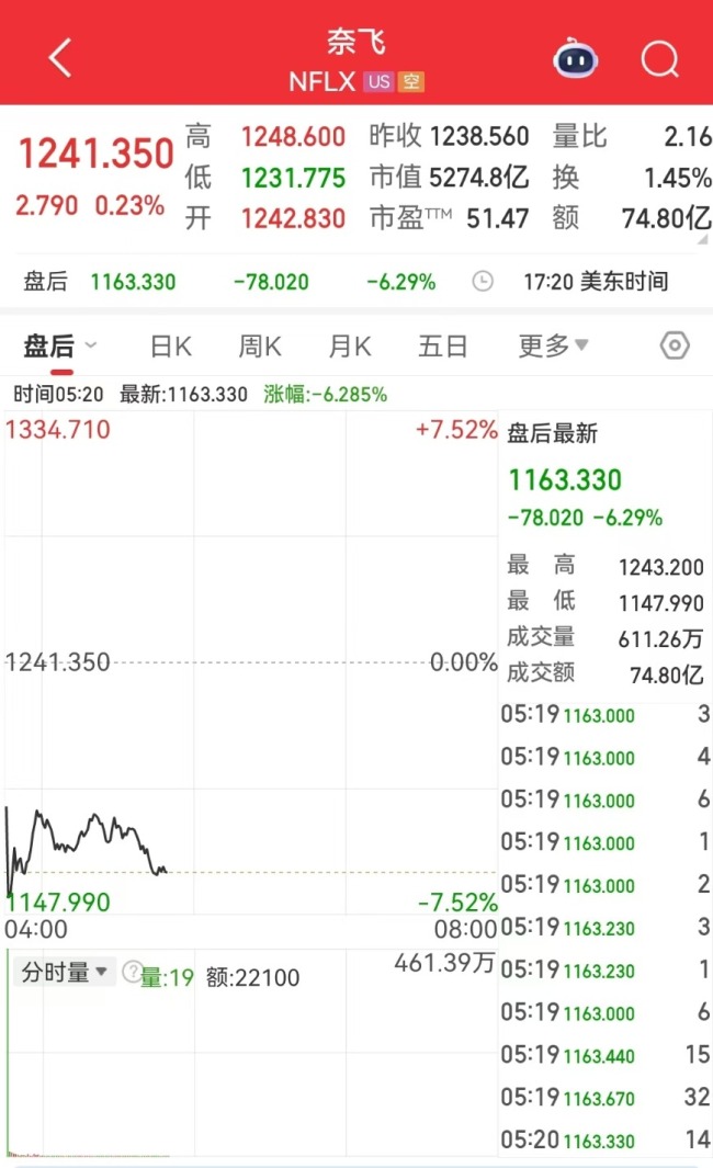 国际黄金大跌超5%！加密货币全网24小时42亿元蒸发，发生了什么？道指再创新高，市场密切关注本周这一重要会议