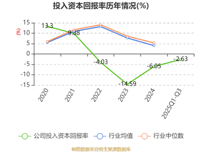 安泰集团：2025年前三季度净利润同比减亏1.45亿元