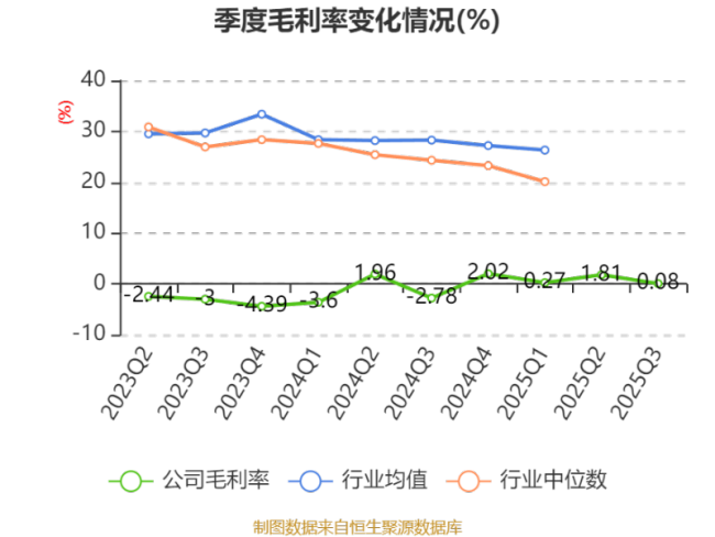 安泰集团：2025年前三季度净利润同比减亏1.45亿元
