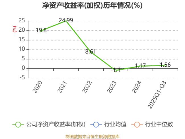 晶赛科技：2025年前三季度净利润795.94万元 同比下降6.39%