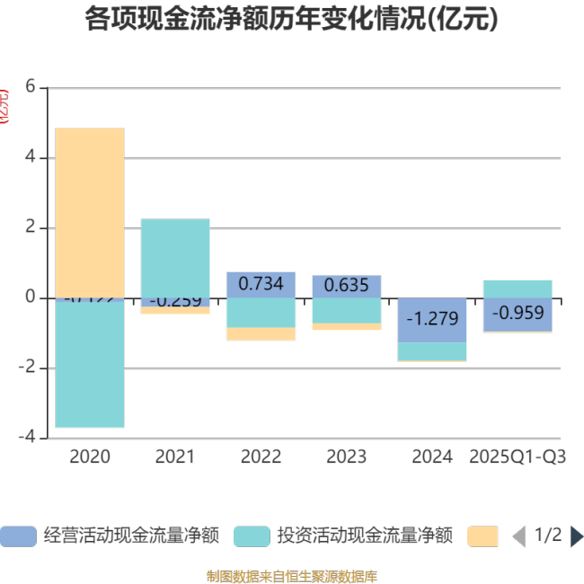 天地在线：2025年前三季度实现营业总收入9.07亿元