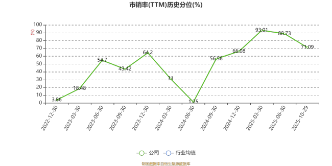 晶赛科技：2025年前三季度净利润795.94万元 同比下降6.39%