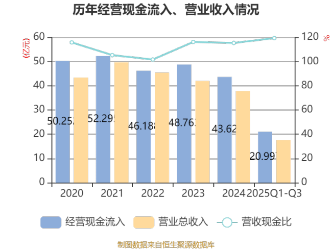 悦康药业：2025年前三季度实现营业总收入17.59亿元