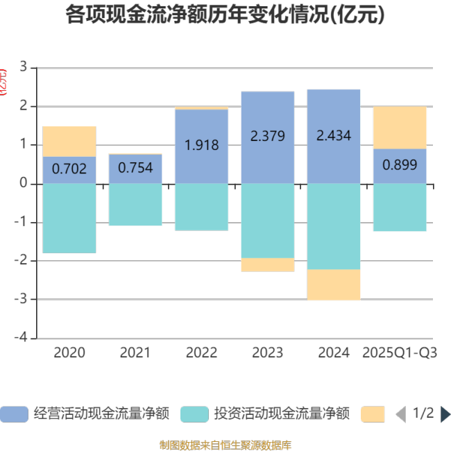 北特科技：2025年前三季度净利润9266.98万元 同比增长52.39%