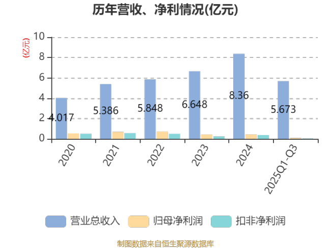 井松智能：2025年前三季度净利润806.9万元