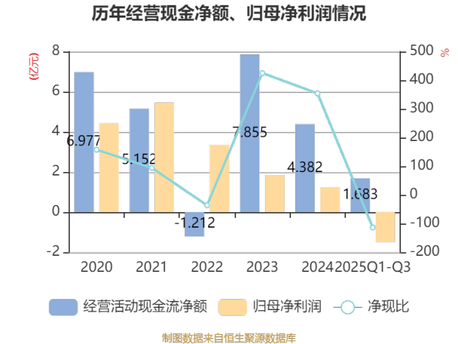 悦康药业：2025年前三季度实现营业总收入17.59亿元