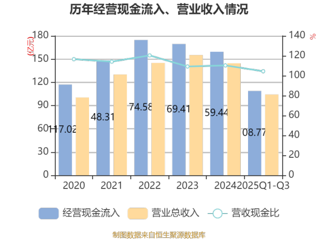 天禾股份：2025年前三季度净利润3525.48万元 同比增长234.89%