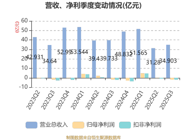 华电能源：2025年前三季度净利润2.67亿元