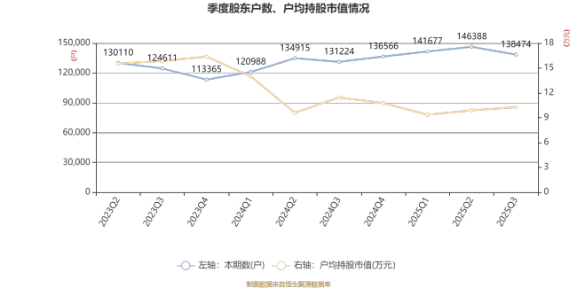 隆平高科：2025年前三季度实现营业总收入28.41亿元