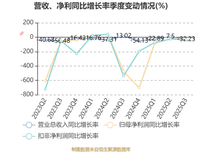 天地在线：2025年前三季度实现营业总收入9.07亿元