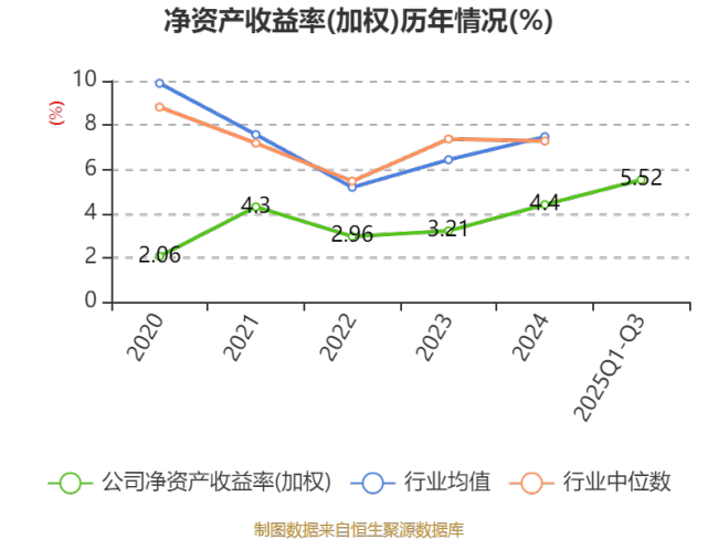 北特科技：2025年前三季度净利润9266.98万元 同比增长52.39%