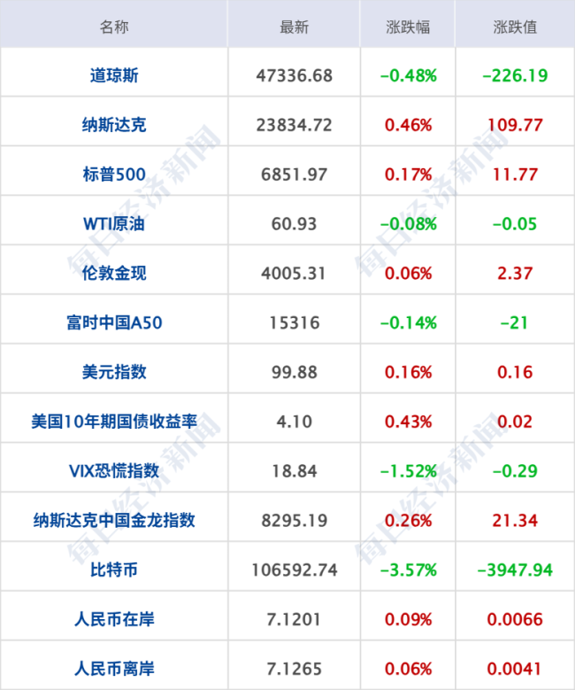 加密市场一度闪崩!24小时内超85亿元爆仓;美联储官员密集发声;水贝金价大涨 周大福金饰价格调整丨每经早参