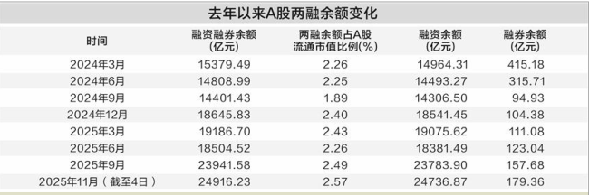 两融余额占A股流通市值比例连续19个交易日超2.5% 券商持续发力两融 加杠杆尚有空间