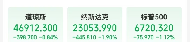 纳指跌超400点,英伟达市值一夜蒸发1.2万亿美元!马斯克万亿美元薪酬计划获批,特斯拉盘后一度涨超3%!美联储,降息大消息!