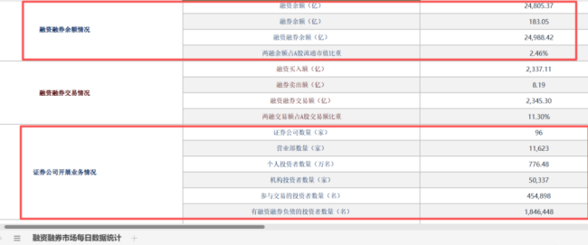 两融新开户数据出炉!券商逆市上调两融规模