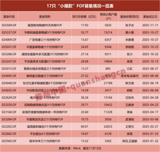 FOF再出“小爆款”！规模和数量仍有较大发展空间