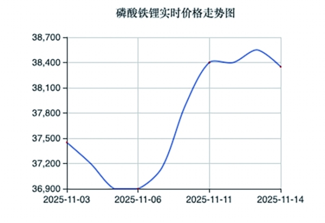 磷酸铁锂价格回暖 技术迭代改变产能结构