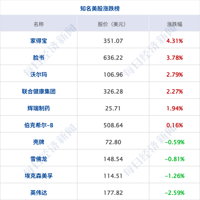 道指涨超660点 英伟达跌2.6%；神舟二十二号飞船发射圆满成功；华为新机发布 4699元起丨每经早参
