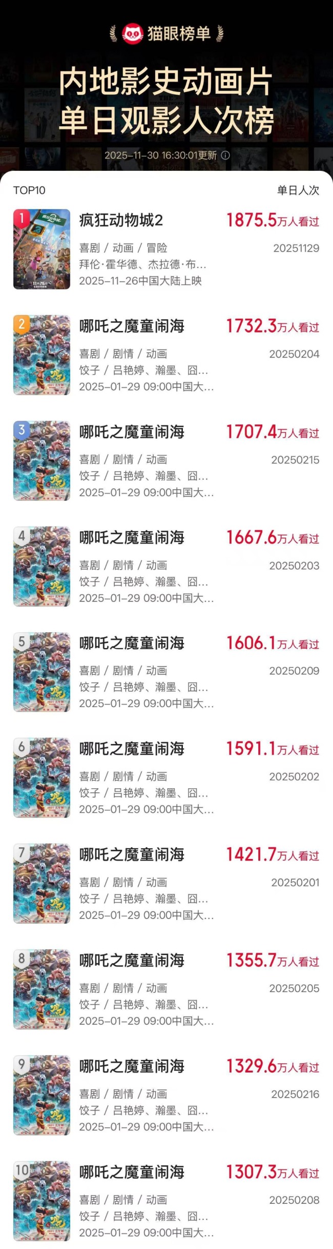 《疯狂动物城2》登顶进口动画片票房榜 上映5天破多项纪录