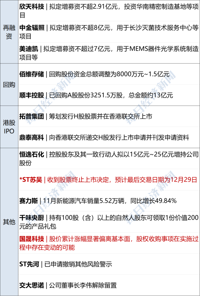 加密货币大跌！超26万人爆仓；宁德时代基层员工每月涨薪150元；万科境内债展期方案曝光丨每经早参