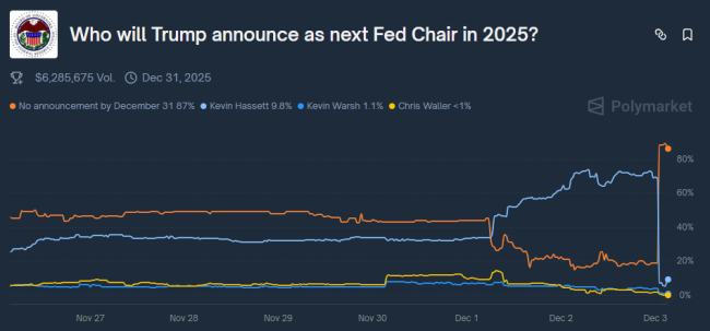 特朗普定档!计划明年初再揭晓美联储新主席人选