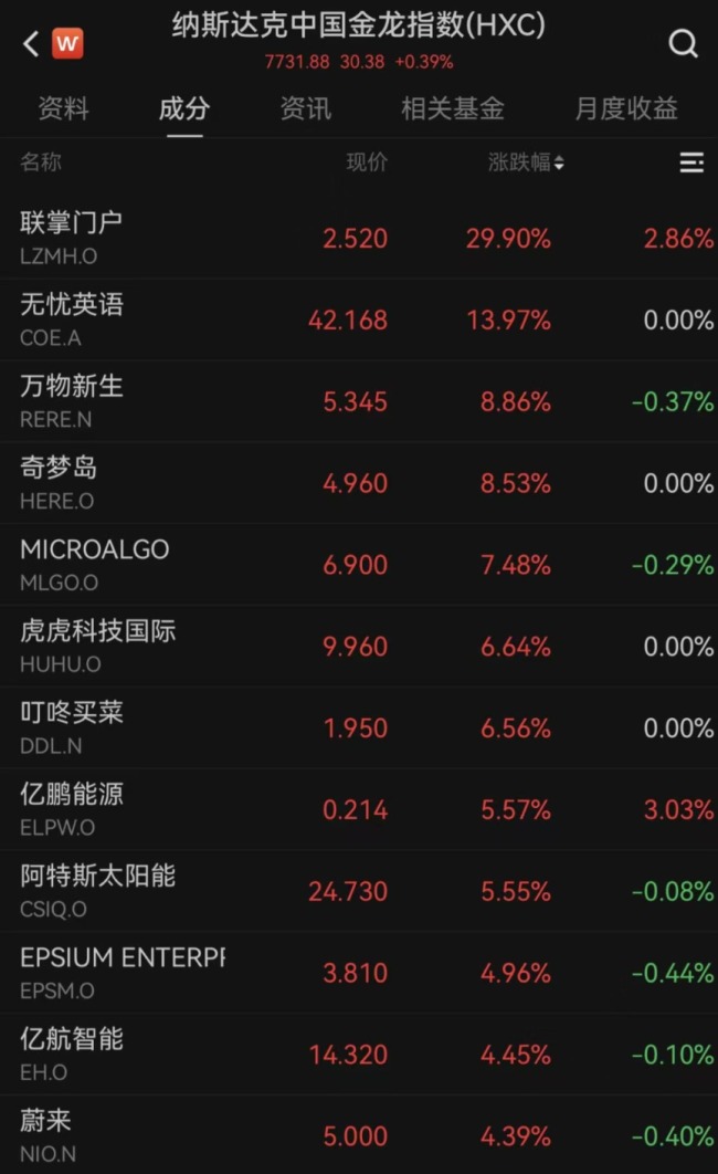 美股科技股多数上涨，META涨超3%