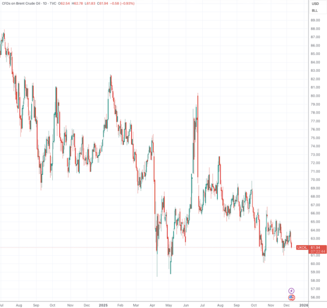 大宗商品贸易巨头警告：明年石油市场将面临“超级供应过剩”
