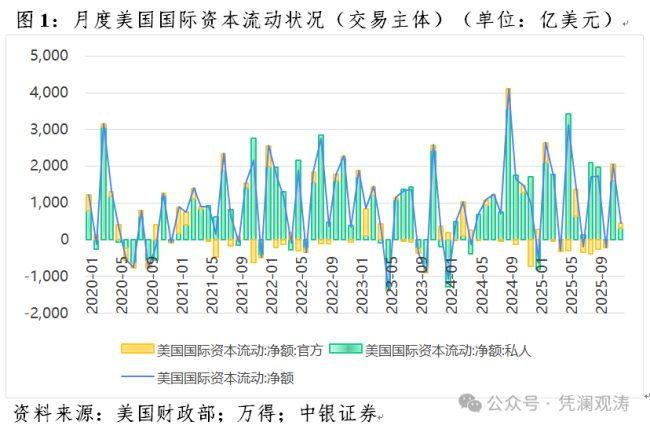 管涛：美元暴跌无关“抛售美国”交易