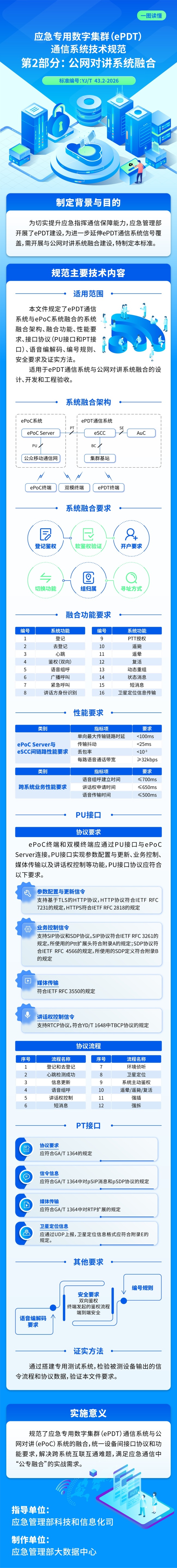 一图读懂《应急专用数字集群（ePDT）通信系统技术规范 第2部分：公网对讲系统融合》