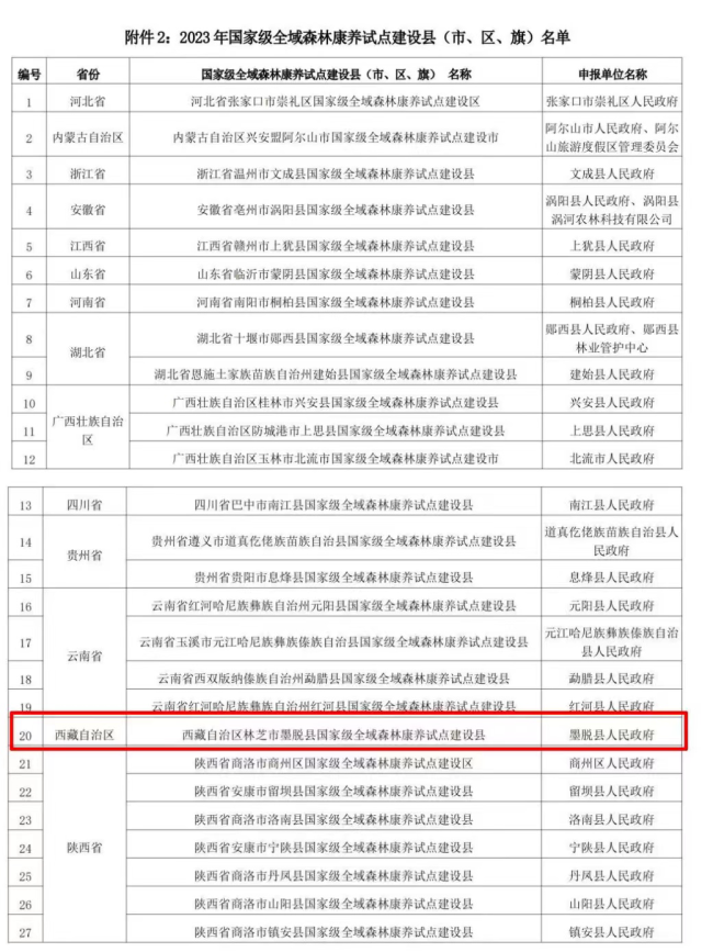 西藏唯一！墨脱县入选2023年国家级全域森林康养试点建设县