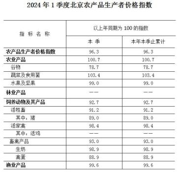 一季度北京农产品生产者价格同比下降3.7% 农畜渔“1升2降”态势