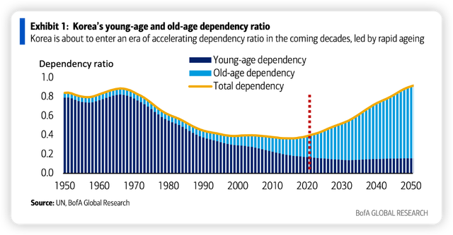 韩国将很快人口自然减少 老龄化加剧经济挑战