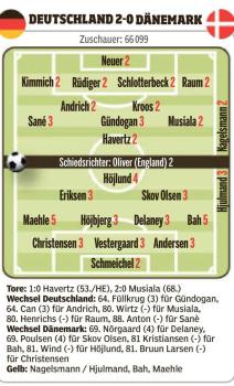 图片报为德国球员评分：萨内&基米希3分，其余球员均2分——德意志战车表现平庸