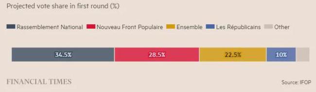 媒体人：马克龙提前议会选举赌输了，极右翼崛起震动法国